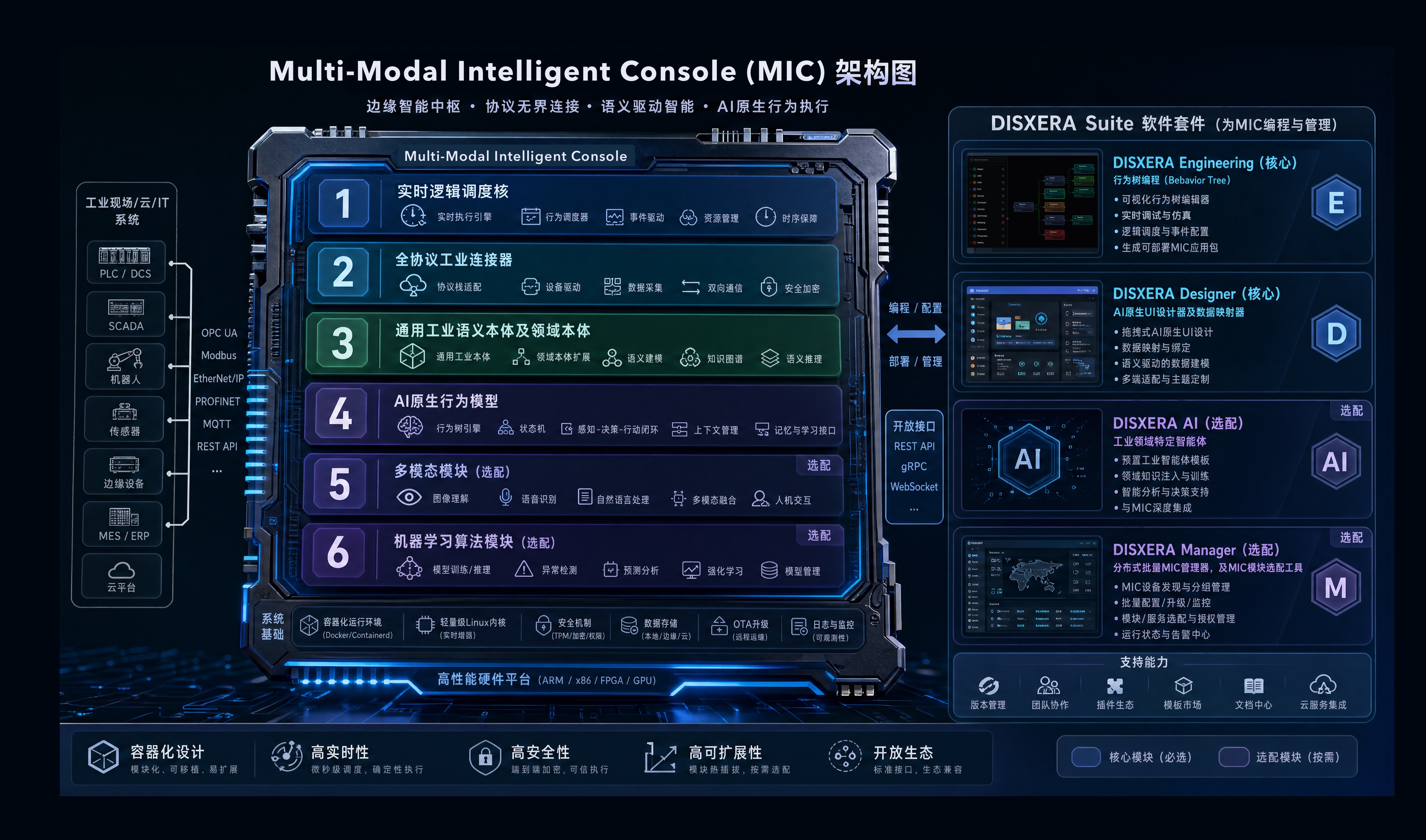 MIC MultiModal Intelligent Console 原始参考架构图